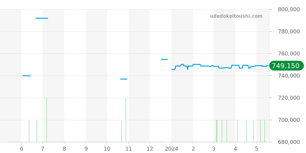 222.18.38.50.01.001 - オメガ シーマスター 価格・相場チャート(平均値, 1年)