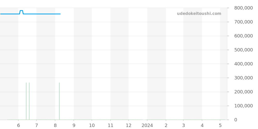 222.18.42.20.01.001 - オメガ シーマスター 価格・相場チャート(平均値, 1年)