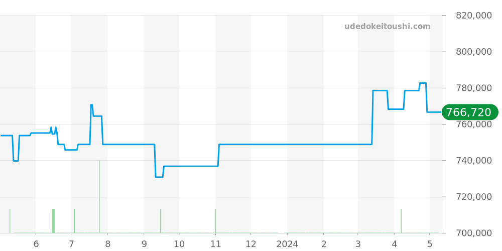 222.18.46.20.01.001 - オメガ シーマスター 価格・相場チャート(平均値, 1年)