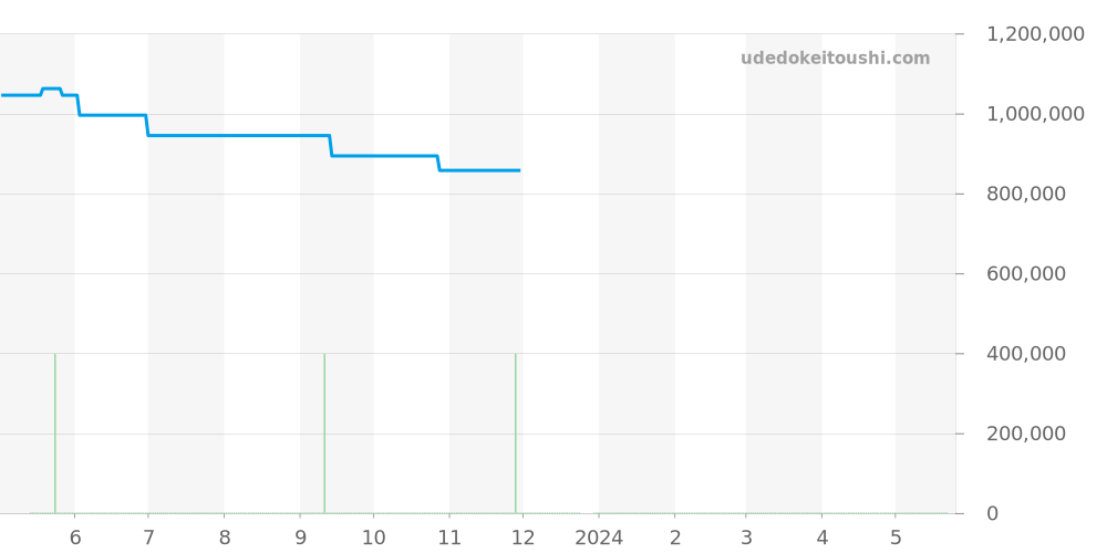 222.28.42.20.04.001 - オメガ シーマスター 価格・相場チャート(平均値, 1年)