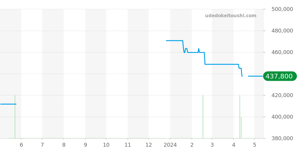 222.30.38.50.01.001 - オメガ シーマスター 価格・相場チャート(平均値, 1年)