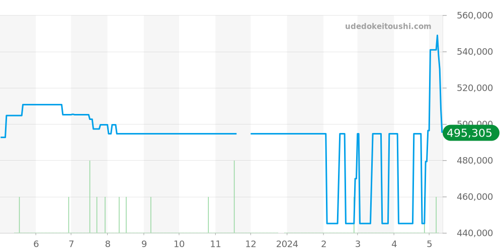 222.30.38.50.01.002 - オメガ シーマスター 価格・相場チャート(平均値, 1年)