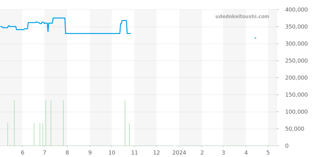 222.30.38.50.01.003 - オメガ シーマスター 価格・相場チャート(平均値, 1年)