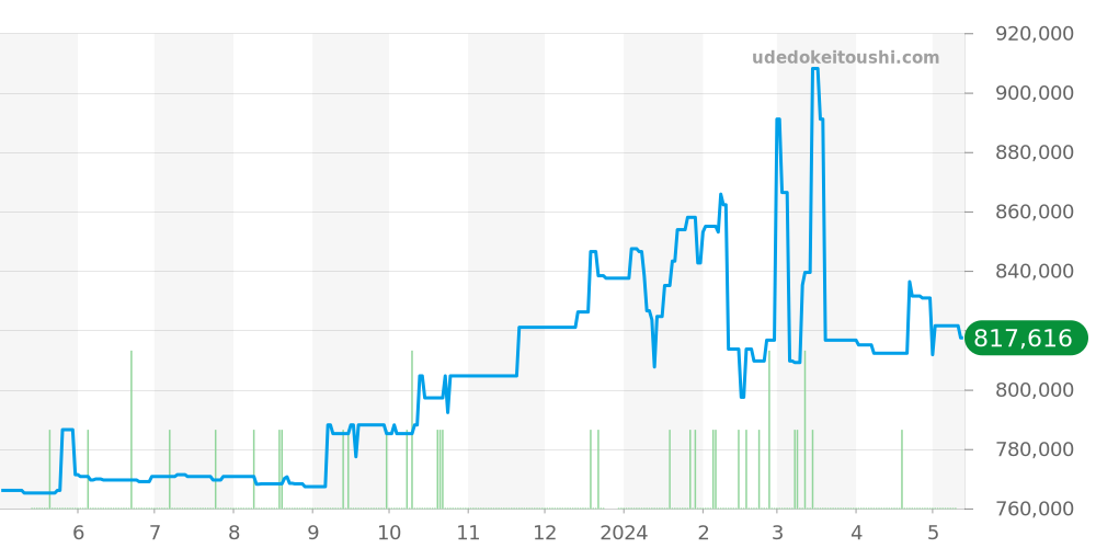 222.30.46.20.01.001 - オメガ シーマスター 価格・相場チャート(平均値, 1年)