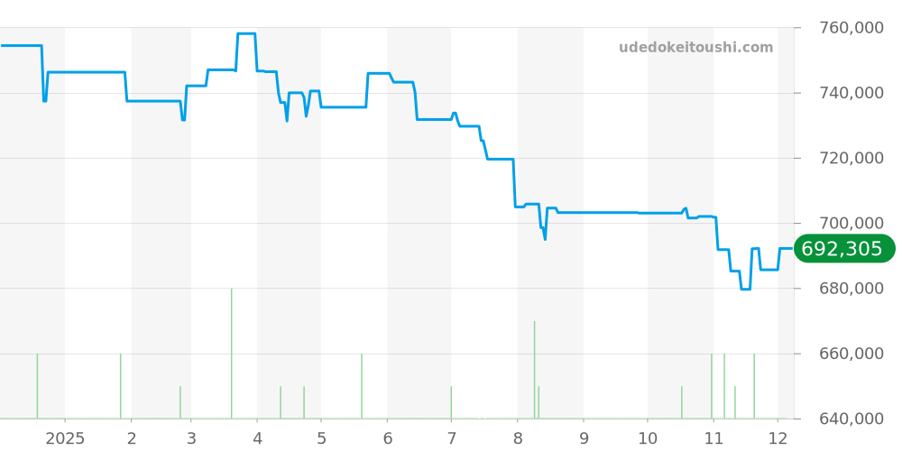 222.30.46.20.01.001 - オメガ シーマスター 価格・相場チャート(平均値, 1年)