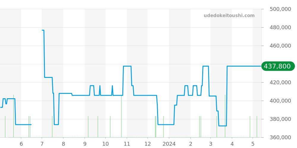 222.32.38.50.01.001 - オメガ シーマスター 価格・相場チャート(平均値, 1年)