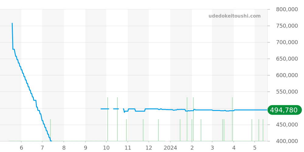 222.32.38.50.01.003 - オメガ シーマスター 価格・相場チャート(平均値, 1年)