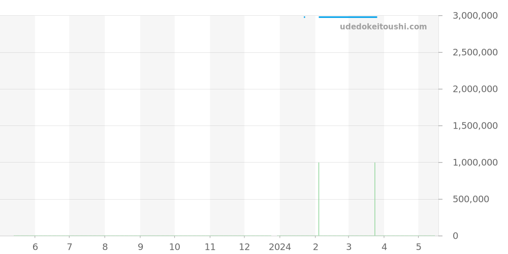 222.60.42.20.01.001 - オメガ シーマスター 価格・相場チャート(平均値, 1年)