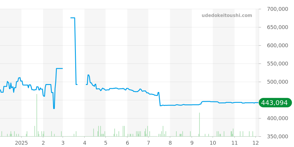 2220.80 - オメガ シーマスター 価格・相場チャート(平均値, 1年)