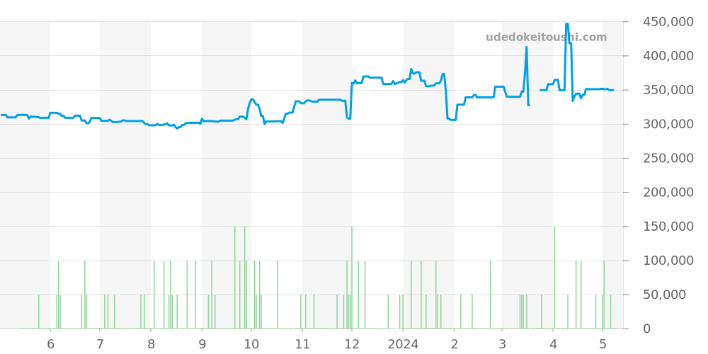 2222.80 - オメガ シーマスター 価格・相場チャート(平均値, 1年)