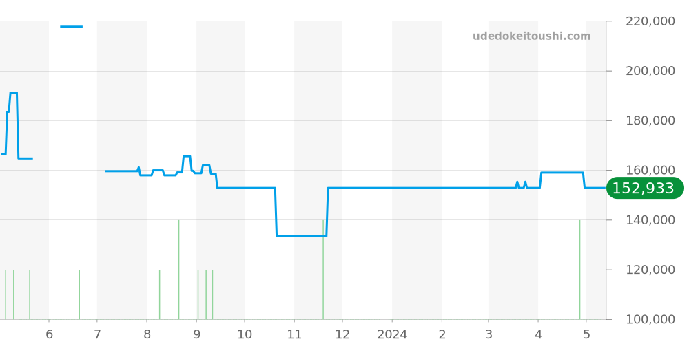 2224.80 - オメガ シーマスター 価格・相場チャート(平均値, 1年)