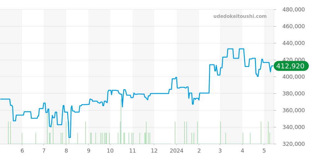 2225.80 - オメガ シーマスター 価格・相場チャート(平均値, 1年)