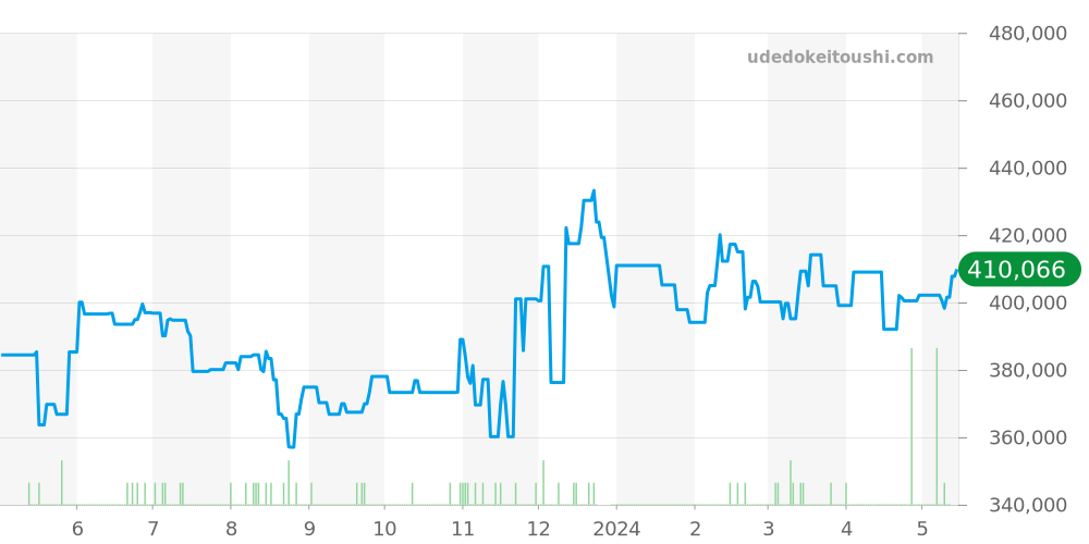 2230.50 - オメガ シーマスター 価格・相場チャート(平均値, 1年)