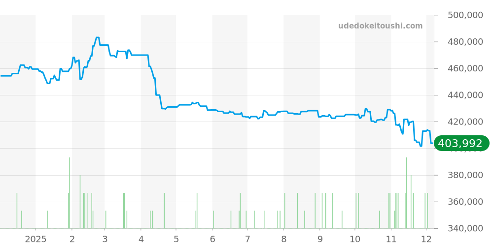 2230.50 - オメガ シーマスター 価格・相場チャート(平均値, 1年)