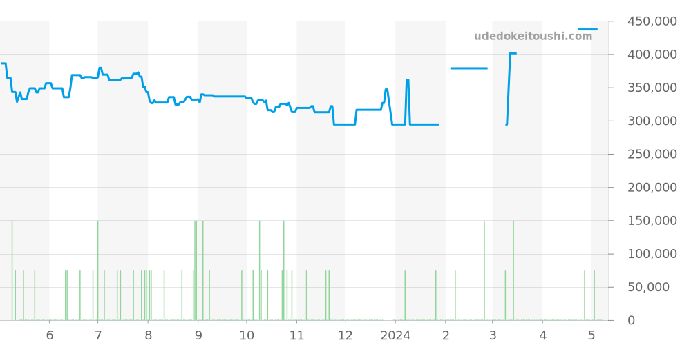 2231.50 - オメガ シーマスター 価格・相場チャート(平均値, 1年)