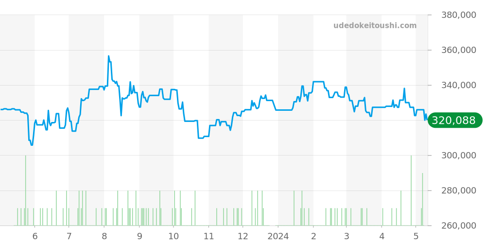 2234.50 - オメガ シーマスター 価格・相場チャート(平均値, 1年)