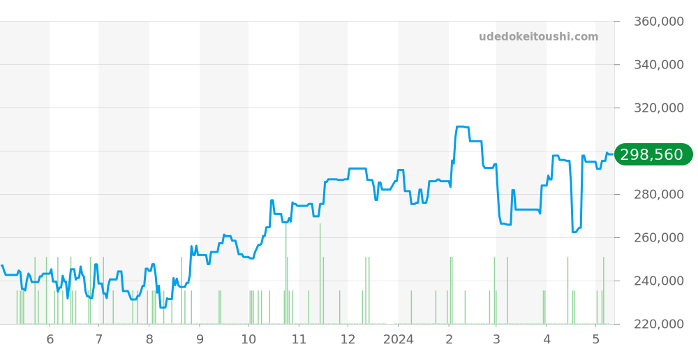 2236.50 - オメガ シーマスター 価格・相場チャート(平均値, 1年)