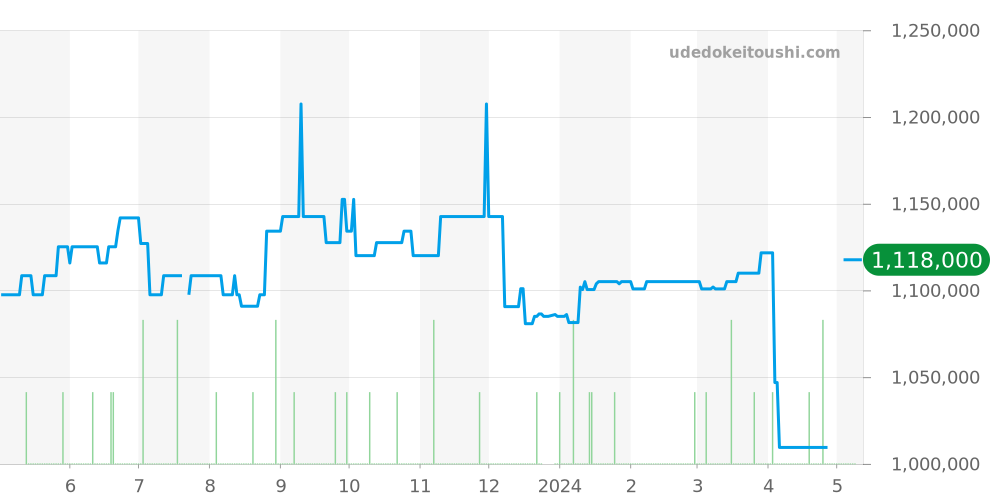 224.30.55.21.01.001 - オメガ シーマスター 価格・相場チャート(平均値, 1年)