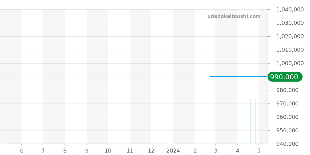 224.32.55.21.01.001 - オメガ シーマスター 価格・相場チャート(平均値, 1年)