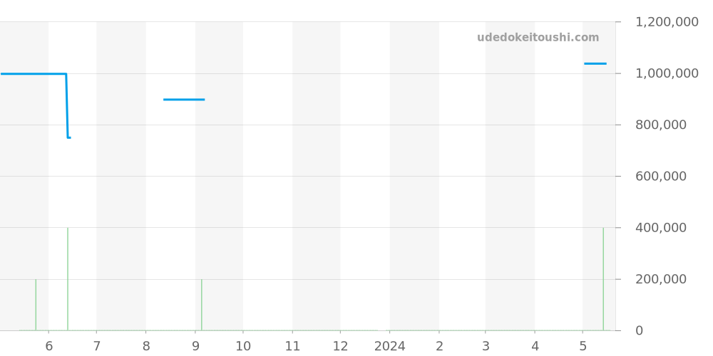 224.32.55.21.01.002 - オメガ シーマスター 価格・相場チャート(平均値, 1年)