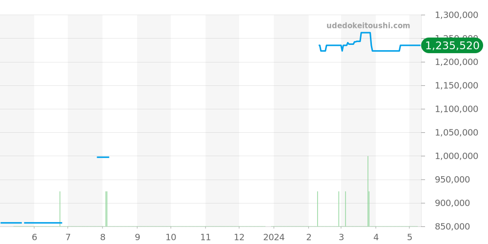 224.32.55.21.04.001 - オメガ シーマスター 価格・相場チャート(平均値, 1年)