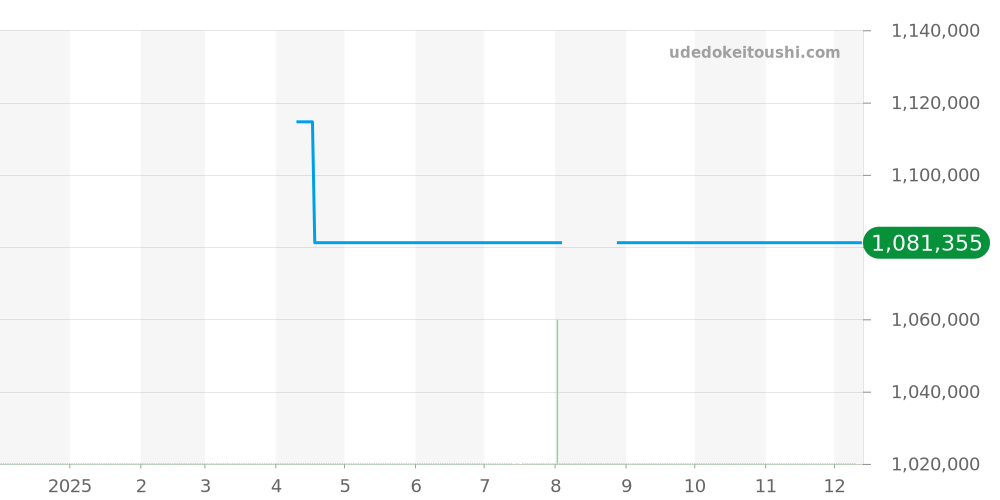225.12.43.50.01.001 - オメガ シーマスター 価格・相場チャート(平均値, 1年)
