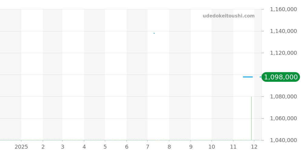 225.12.43.50.02.001 - オメガ シーマスター 価格・相場チャート(平均値, 1年)