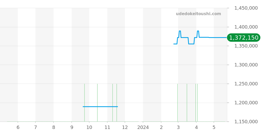 225.12.43.50.04.001 - オメガ シーマスター 価格・相場チャート(平均値, 1年)