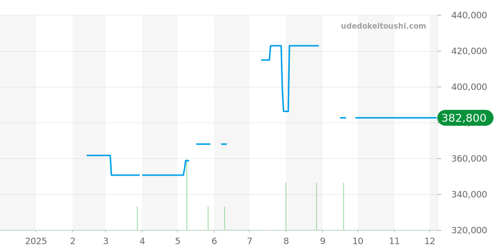 2251.50 - オメガ シーマスター 価格・相場チャート(平均値, 1年)