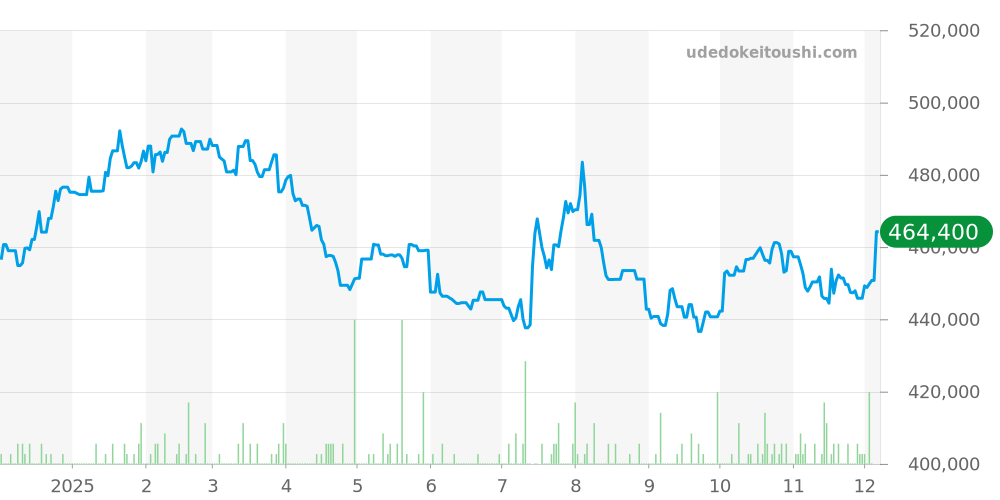2254.50 - オメガ シーマスター 価格・相場チャート(平均値, 1年)