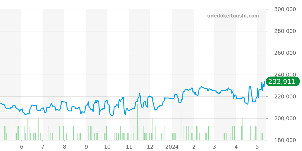 2262.50 - オメガ シーマスター 価格・相場チャート(平均値, 1年)