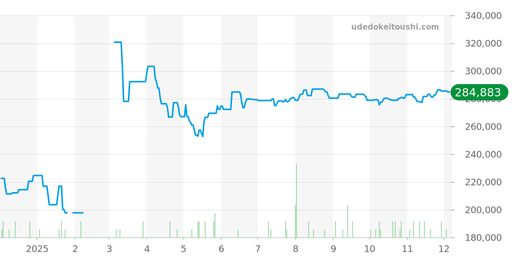 2262.50 - オメガ シーマスター 価格・相場チャート(平均値, 1年)