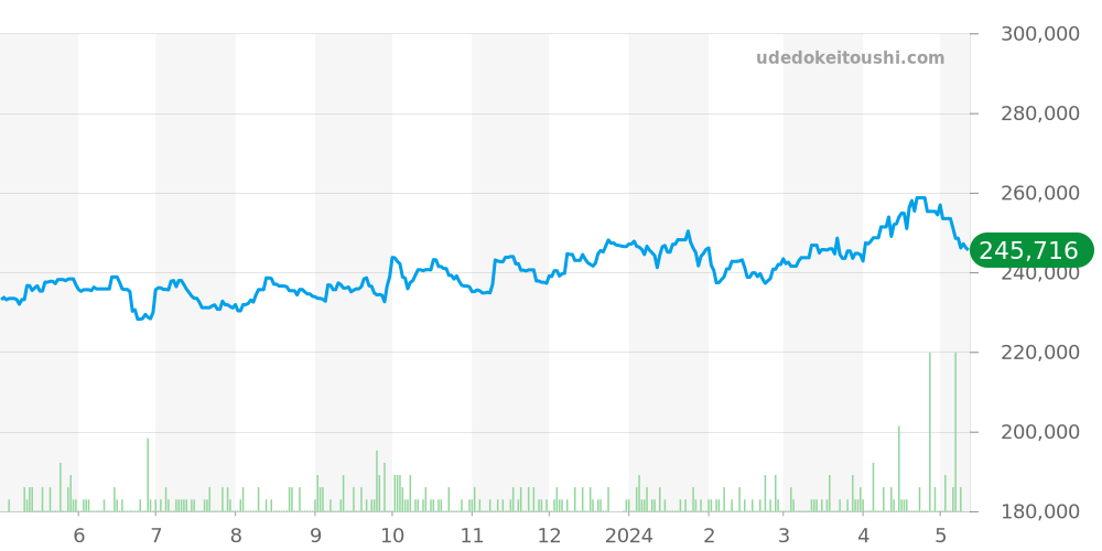 2265.80 - オメガ シーマスター 価格・相場チャート(平均値, 1年)