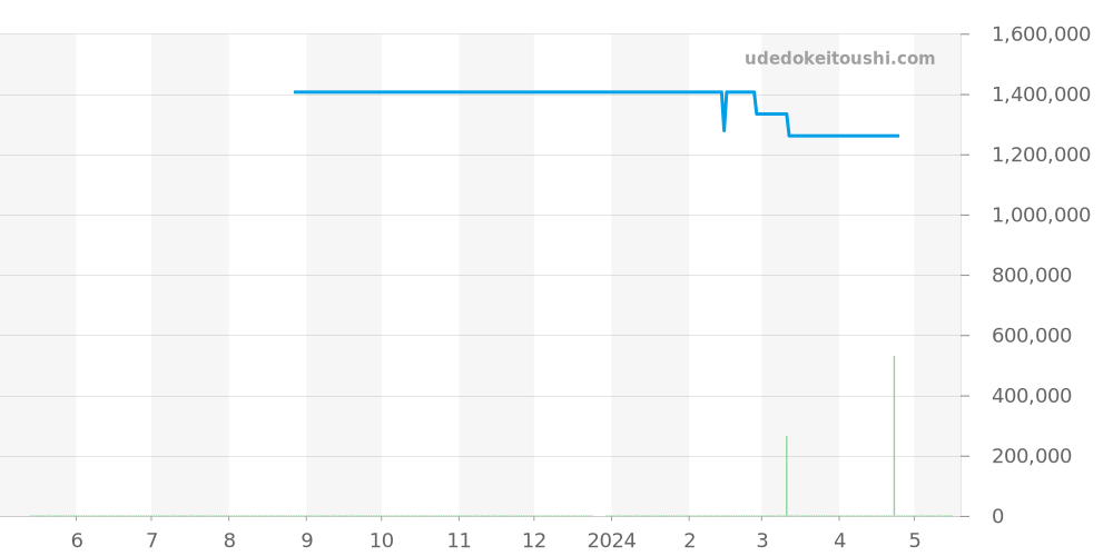 227.90.55.21.01.001 - オメガ シーマスター 価格・相場チャート(平均値, 1年)