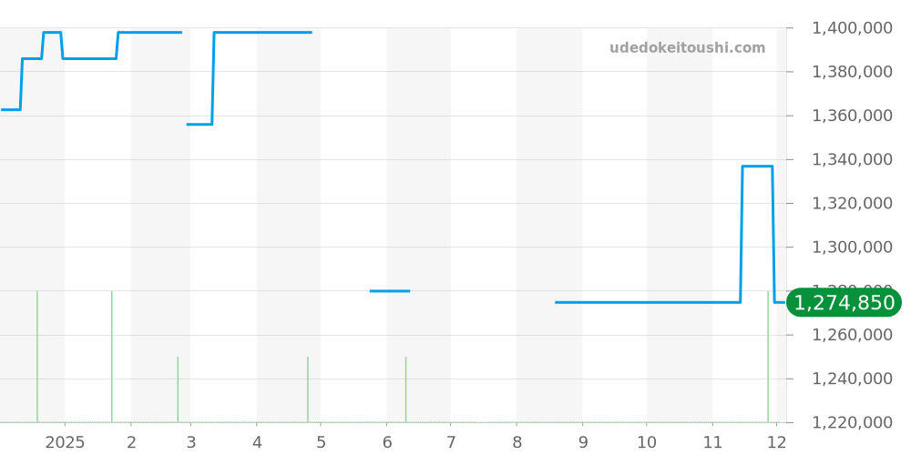 227.90.55.21.01.001 - オメガ シーマスター 価格・相場チャート(平均値, 1年)