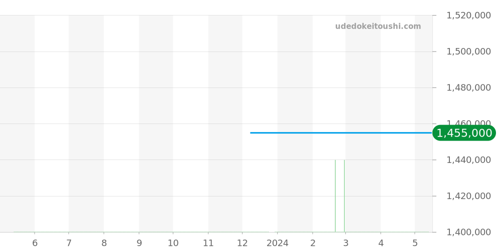 227.90.55.21.04.001 - オメガ シーマスター 価格・相場チャート(平均値, 1年)