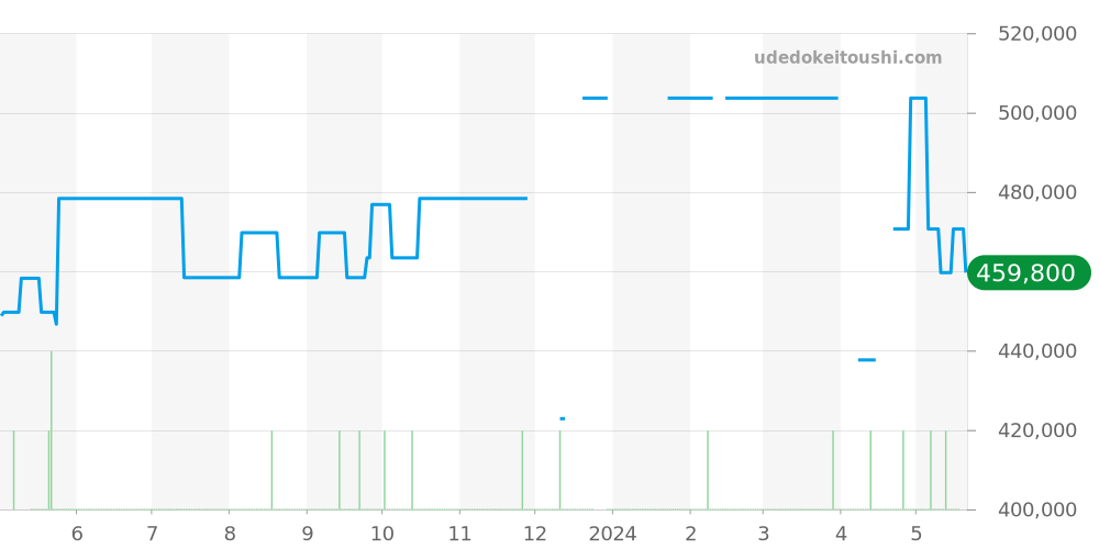 2293.52 - オメガ シーマスター 価格・相場チャート(平均値, 1年)