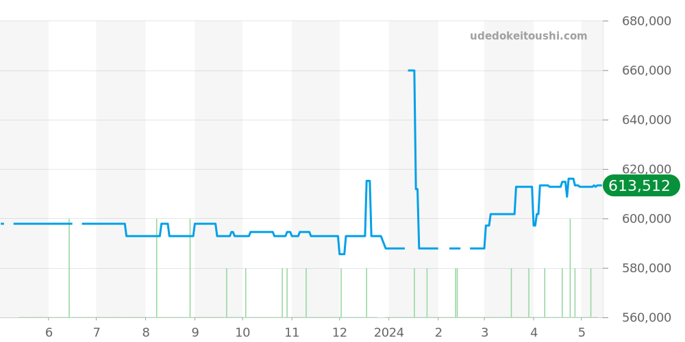 2294.50 - オメガ シーマスター 価格・相場チャート(平均値, 1年)