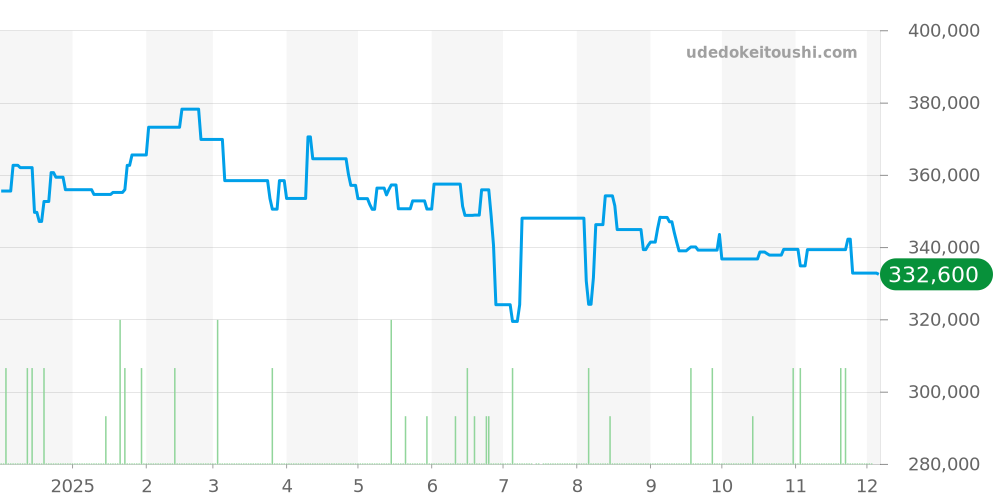 2298.80 - オメガ シーマスター 価格・相場チャート(平均値, 1年)