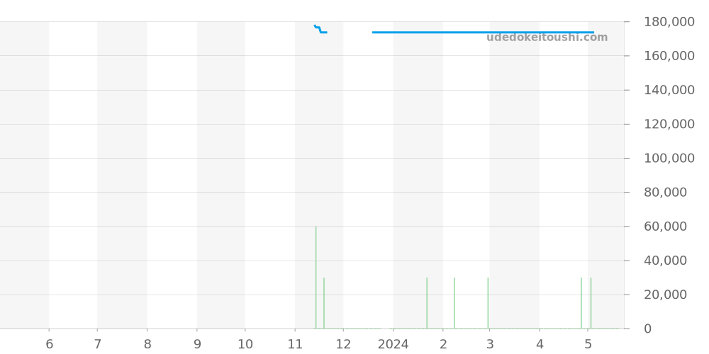 2301.20 - オメガ シーマスター 価格・相場チャート(平均値, 1年)