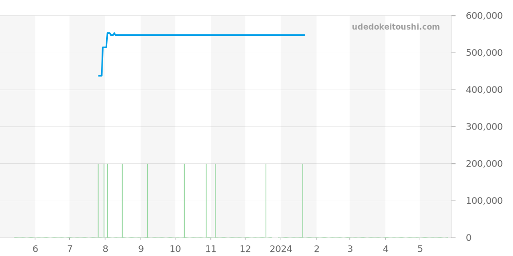 2304.30 - オメガ シーマスター 価格・相場チャート(平均値, 1年)