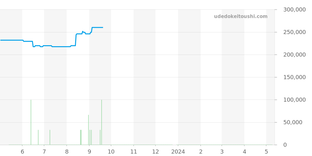231.10.30.20.02.001 - オメガ シーマスター 価格・相場チャート(平均値, 1年)