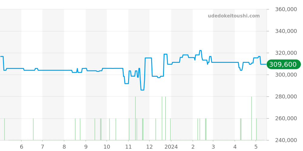 231.10.30.20.06.001 - オメガ シーマスター 価格・相場チャート(平均値, 1年)