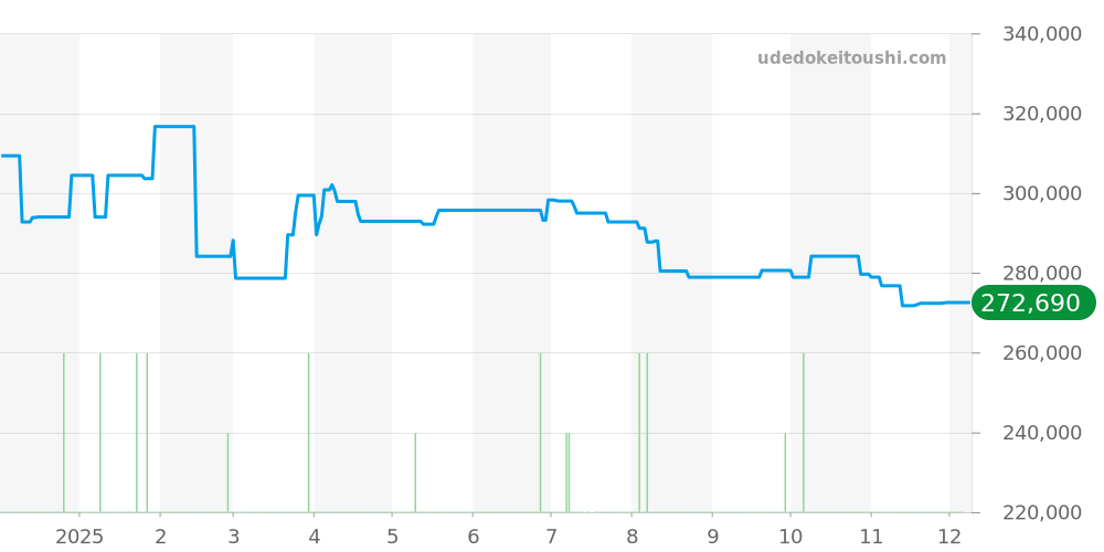 231.10.30.20.06.001 - オメガ シーマスター 価格・相場チャート(平均値, 1年)