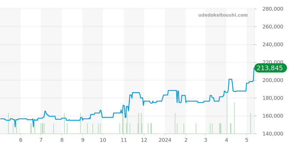 231.10.30.60.02.001 - オメガ シーマスター 価格・相場チャート(平均値, 1年)