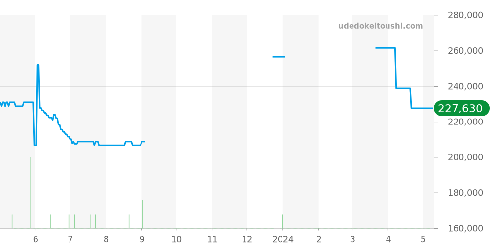 231.10.30.60.55.001 - オメガ シーマスター 価格・相場チャート(平均値, 1年)