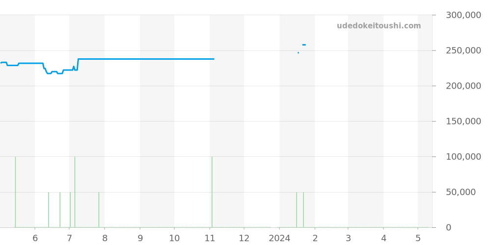 231.10.30.60.56.001 - オメガ シーマスター 価格・相場チャート(平均値, 1年)