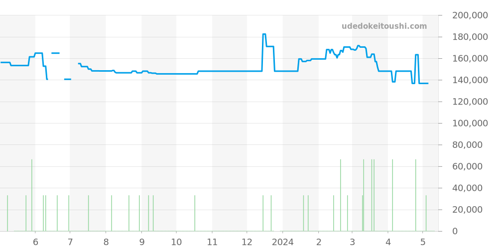 231.10.30.61.02.001 - オメガ シーマスター 価格・相場チャート(平均値, 1年)