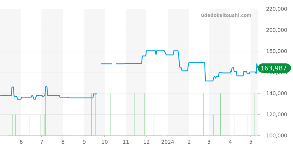 231.10.30.61.06.001 - オメガ シーマスター 価格・相場チャート(平均値, 1年)