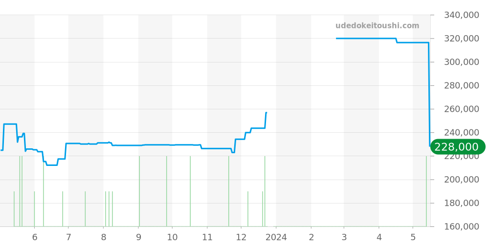231.10.30.61.55.001 - オメガ シーマスター 価格・相場チャート(平均値, 1年)